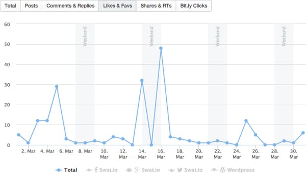 01Community_02Interactions_LikesFavsGraph
