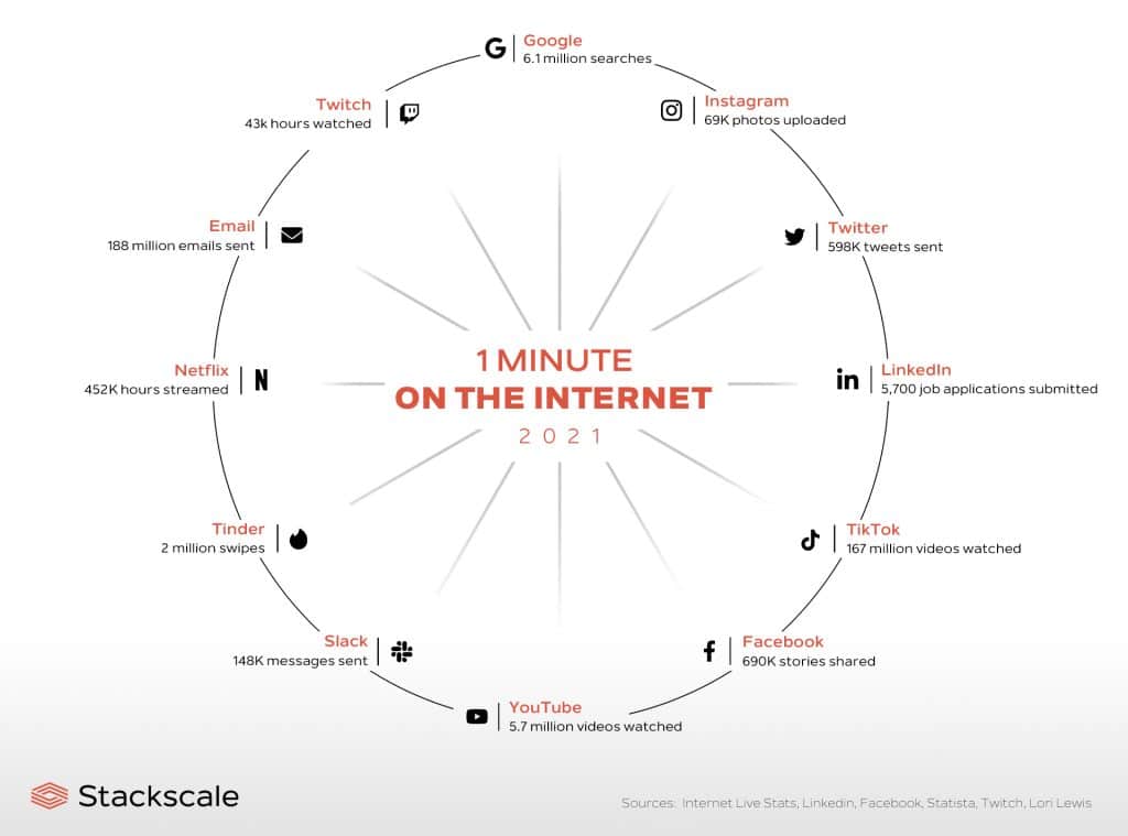 One Minute on the Internet in 2021
