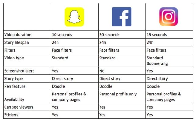 how-brands-use-snapchat-facebook-and-instagram-stories-swat-io