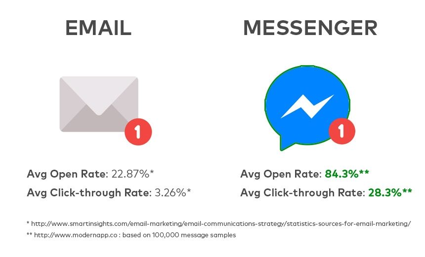 Email Marketing vs. Messenger Open and Engagement Rates