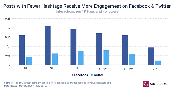 Hashtag Guide: Fewer Hashtags, More Interaction