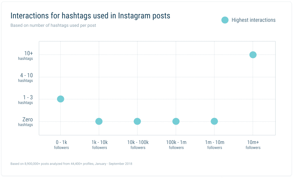 Hashtag Guide: Interactions for hashtags used in Instagram posts