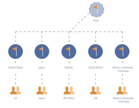 Facebook Global Pages Structure