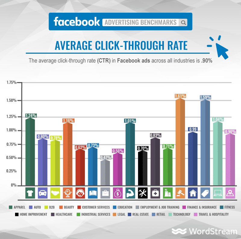 Benchmarks Facebook CTR Swat.io