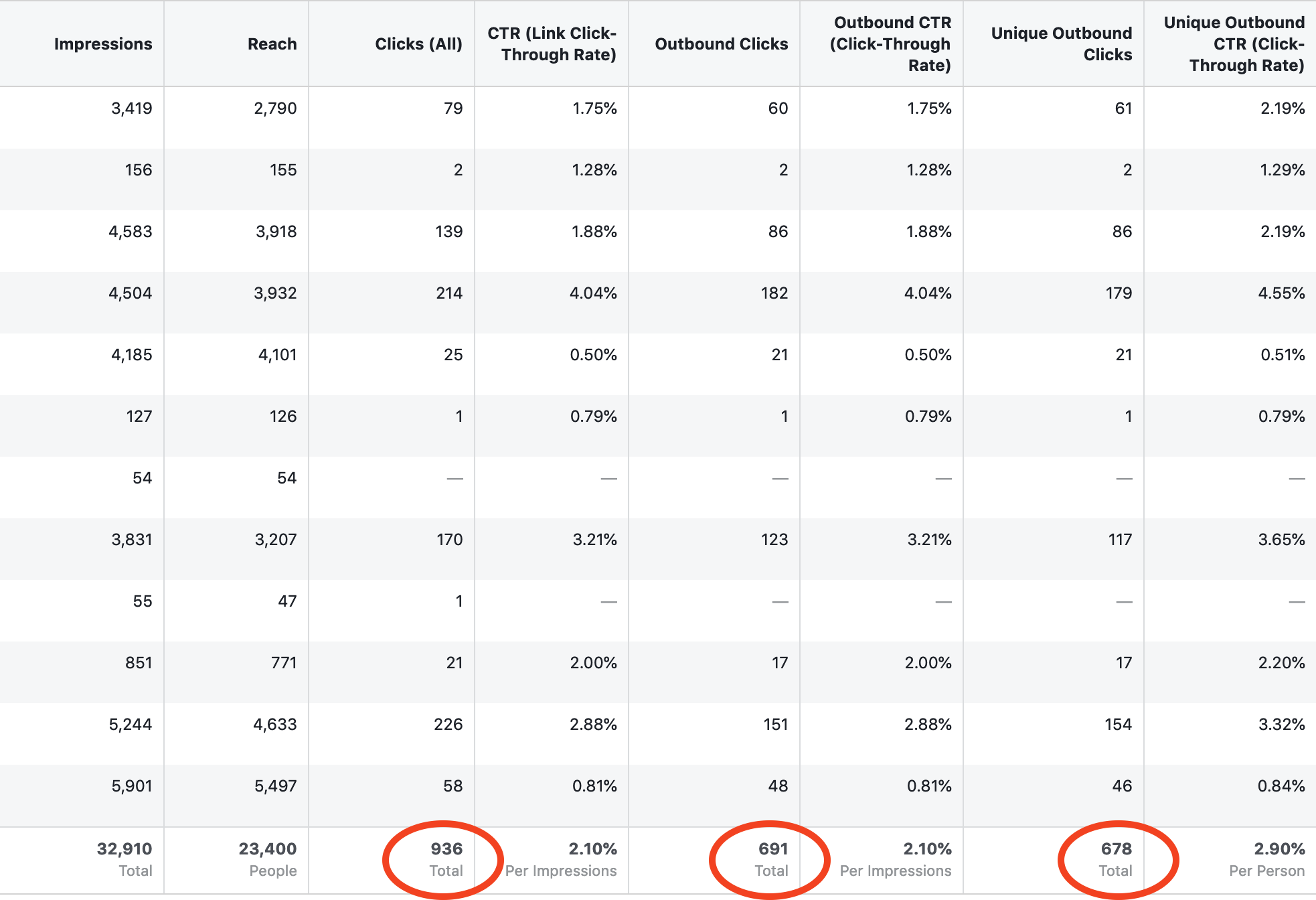 Facebook Clicks Overview Swat.io