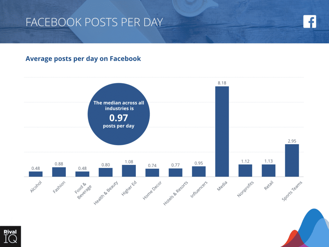 Facebook Posts per Day