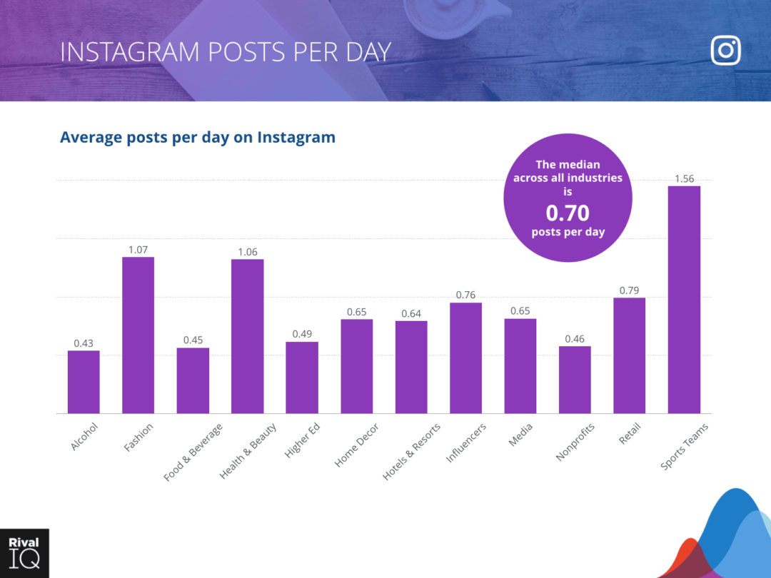 Instagram Posts per Day