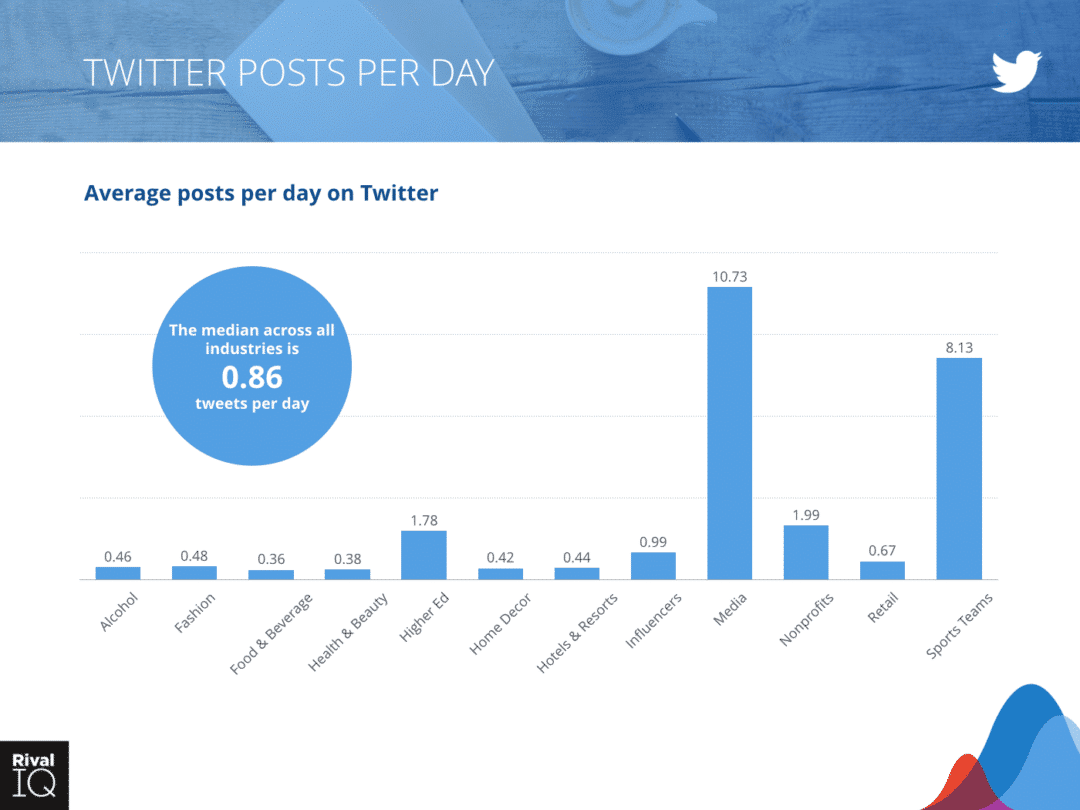 Twitter Posts per Day