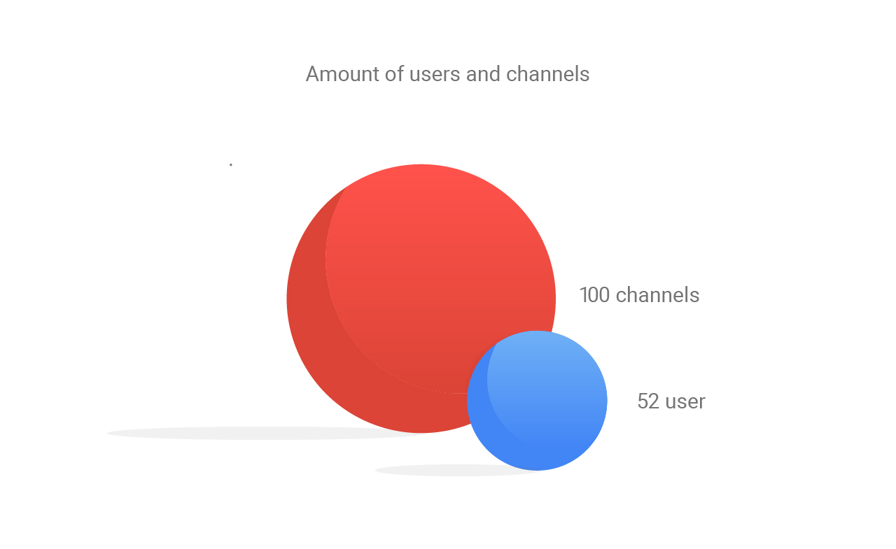 Amount Users Channels Focus Online Swat.io