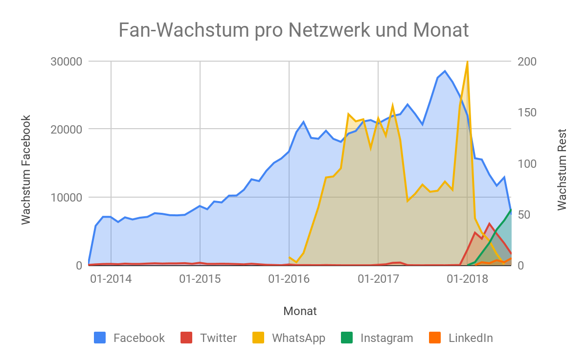 Fanwachstum Swat.io Focus