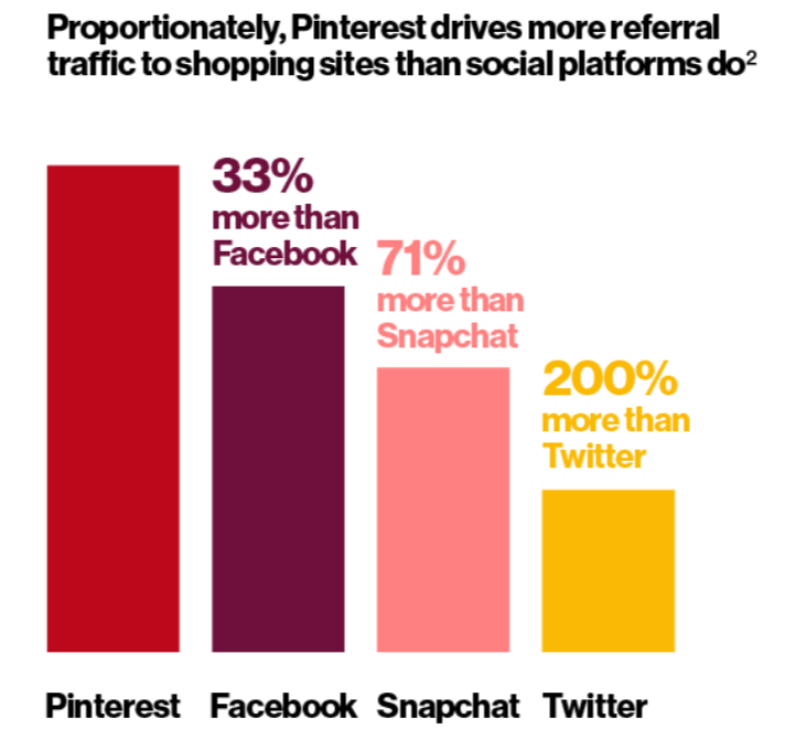 Pinterest Traffic Shopping Sites