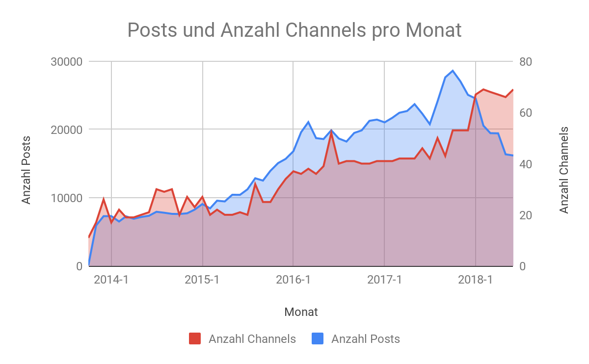 Posts Channels Swat.io Focus