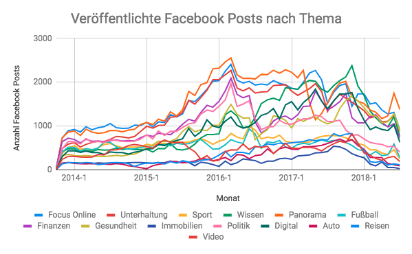 Veröffentlichte Posts Swat.io Focus