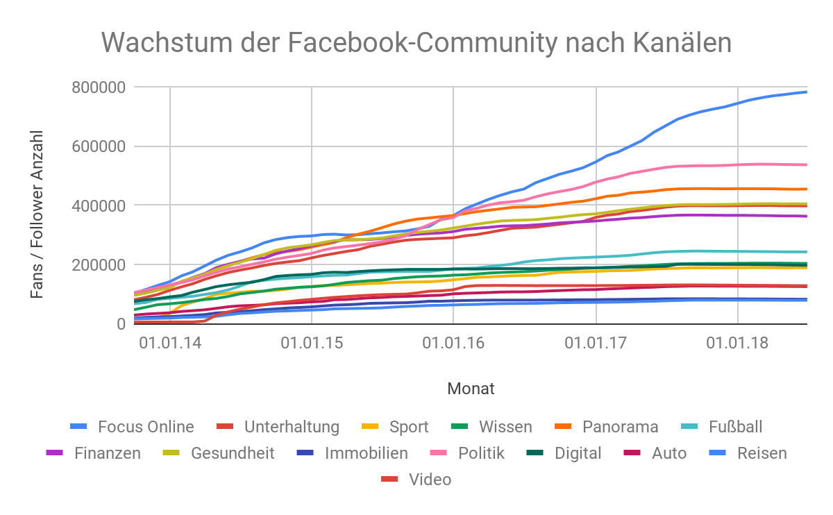 Wachstum Facebook Swat.io Focus