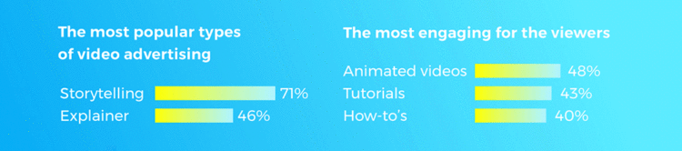 Most popular and most engaging video types
