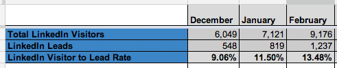 Conversion Rate LinkedIn Example