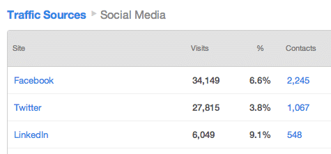 Traffic Sources Social Media Example