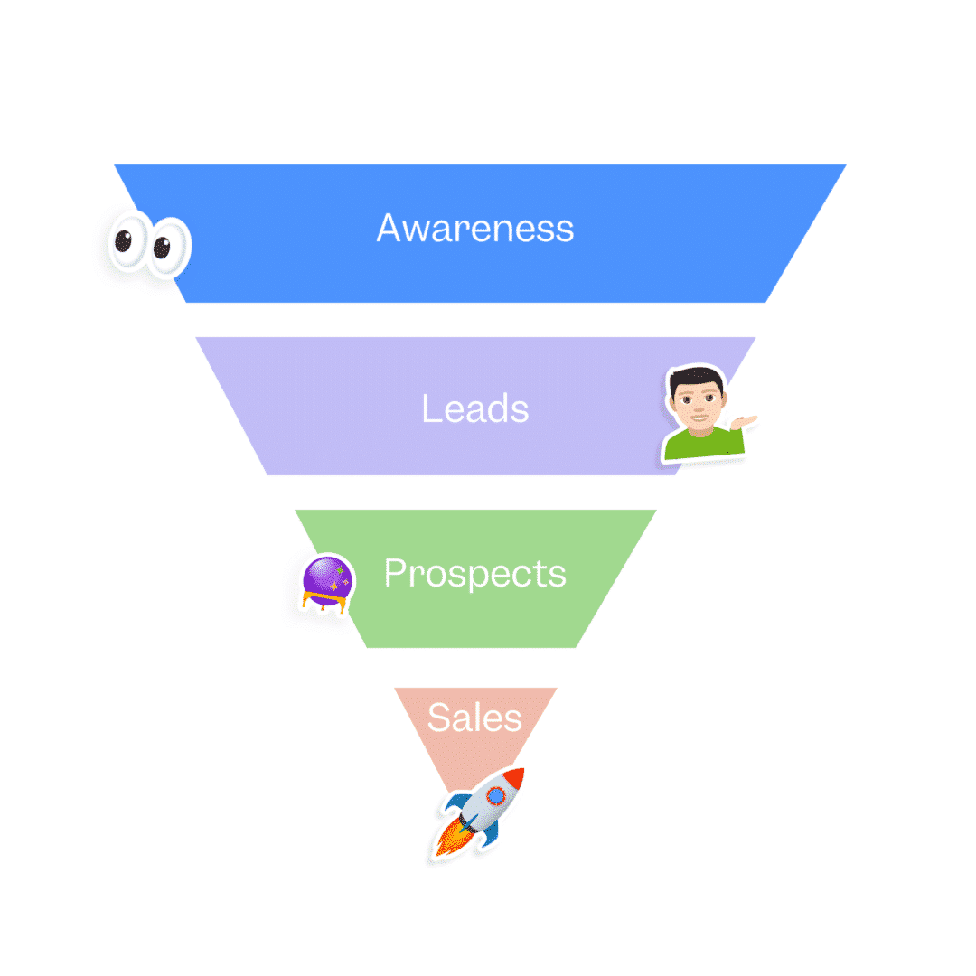 Social Media Lead Generation Funnel