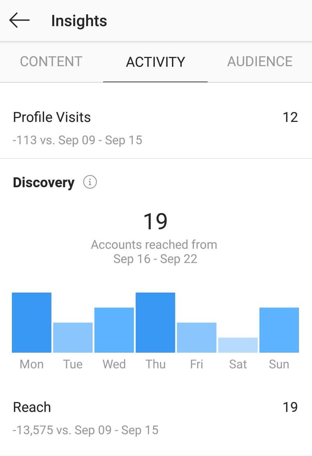 Instagram Insights: Activity