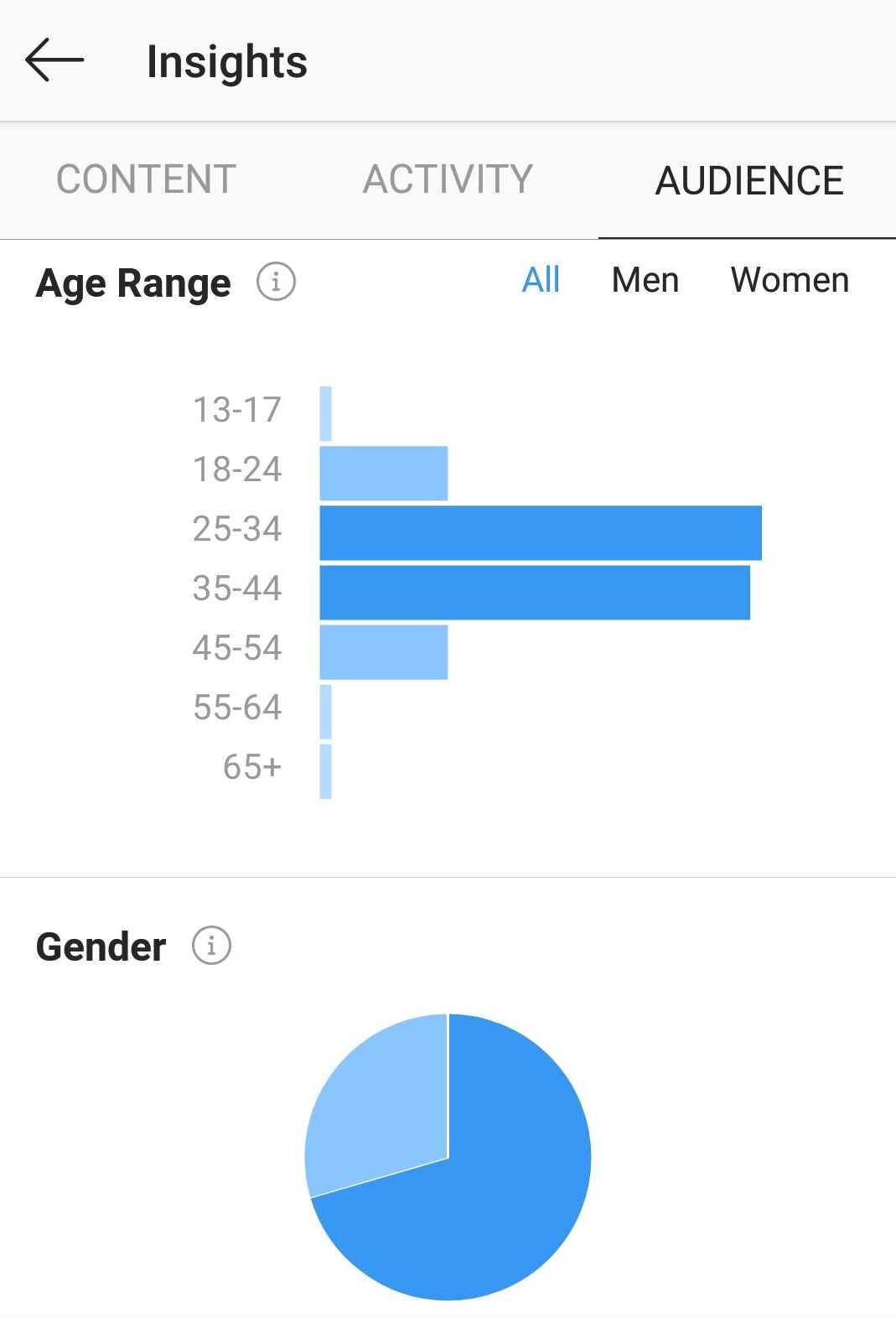 Instagram Analytics: Analyze and Optimize