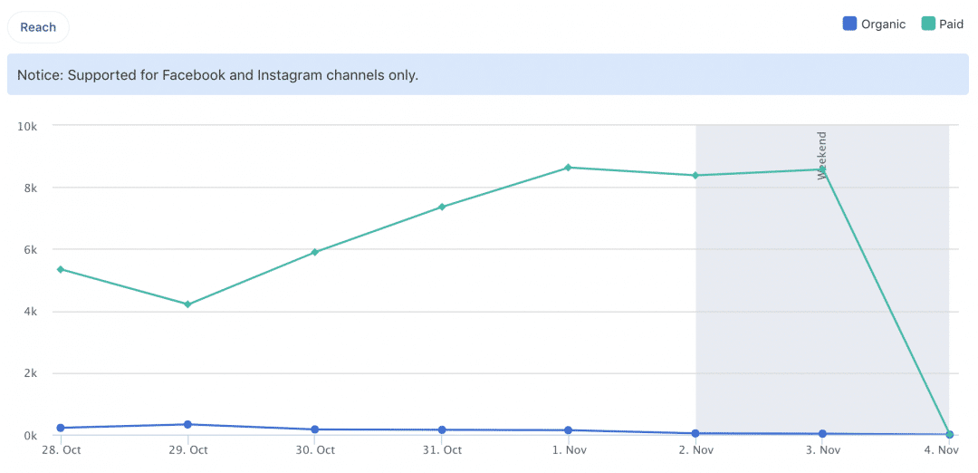 Social Media Audit Reach