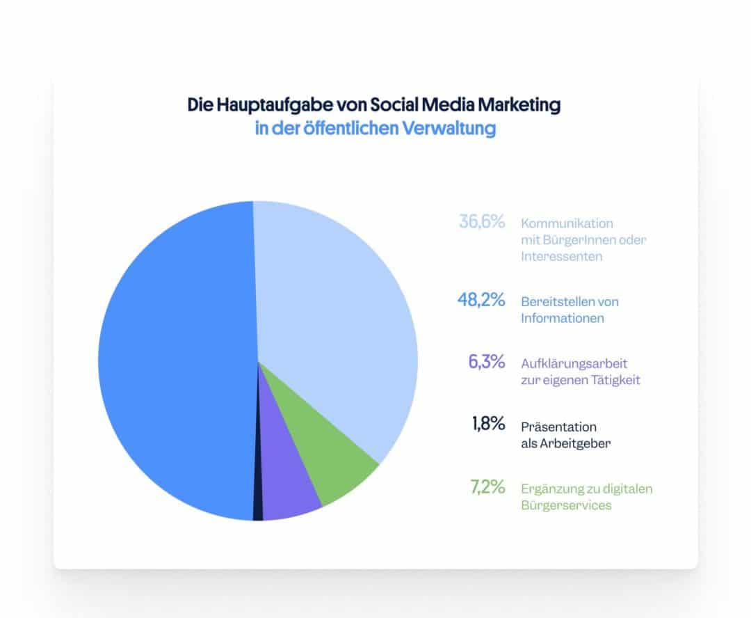 Hauptaufgabe Social Media öffentliche Verwaltung