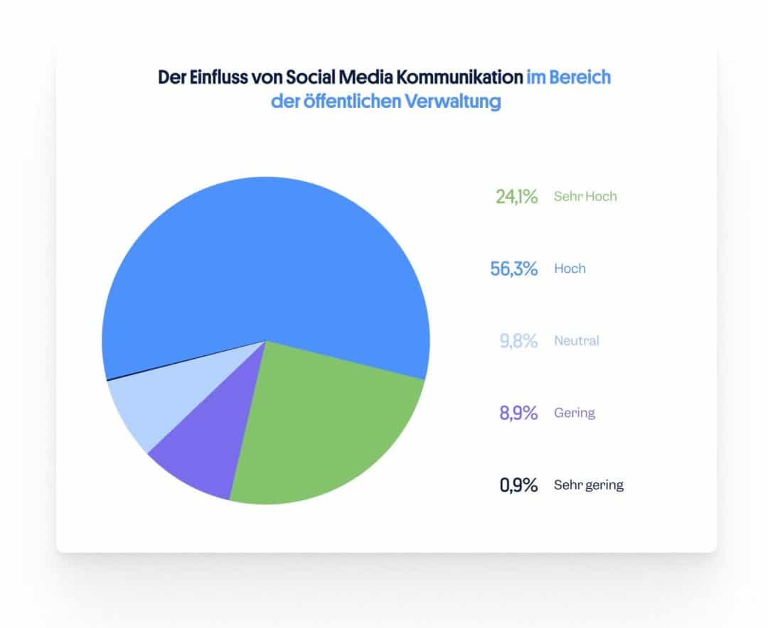 Einfluss Social Media öffentliche Verwaltung