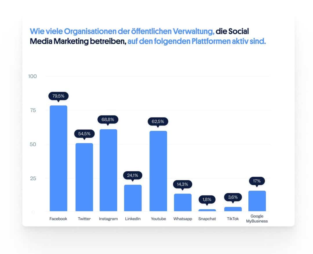 Aktive Plattformen Social Media öffentliche Verwaltung