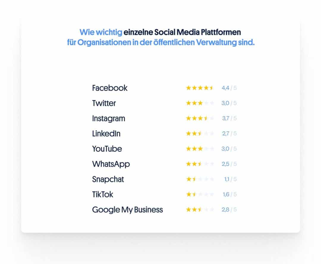 Wichtigkeit von Plattformen Social Media öffentliche Verwaltung