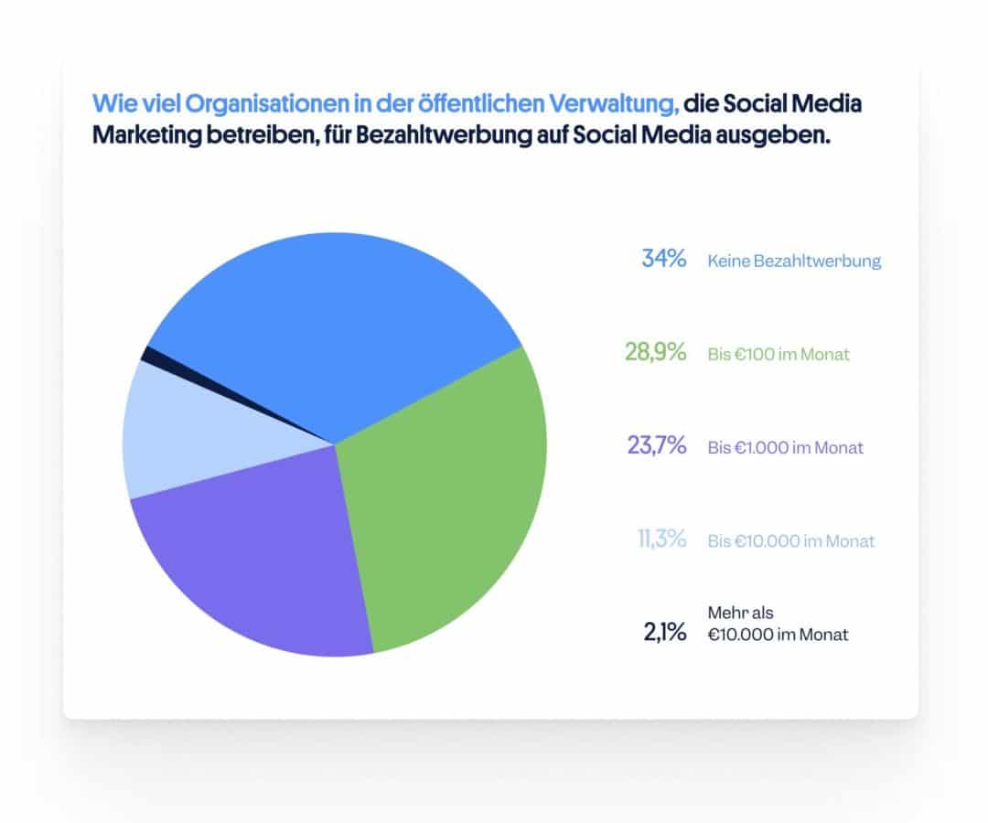 Bezahltwerbung Social Media öffentliche Verwaltung