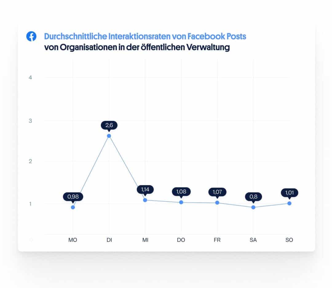 Facebook Interaktionen nach Wochentagen: Social Media öffentliche Verwaltung