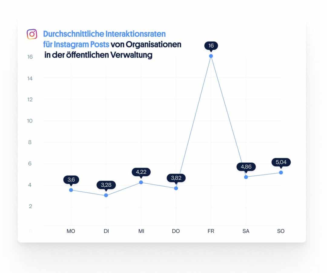 Instagram Interaktionen nach Wochentagen: Social Media öffentliche Verwaltung