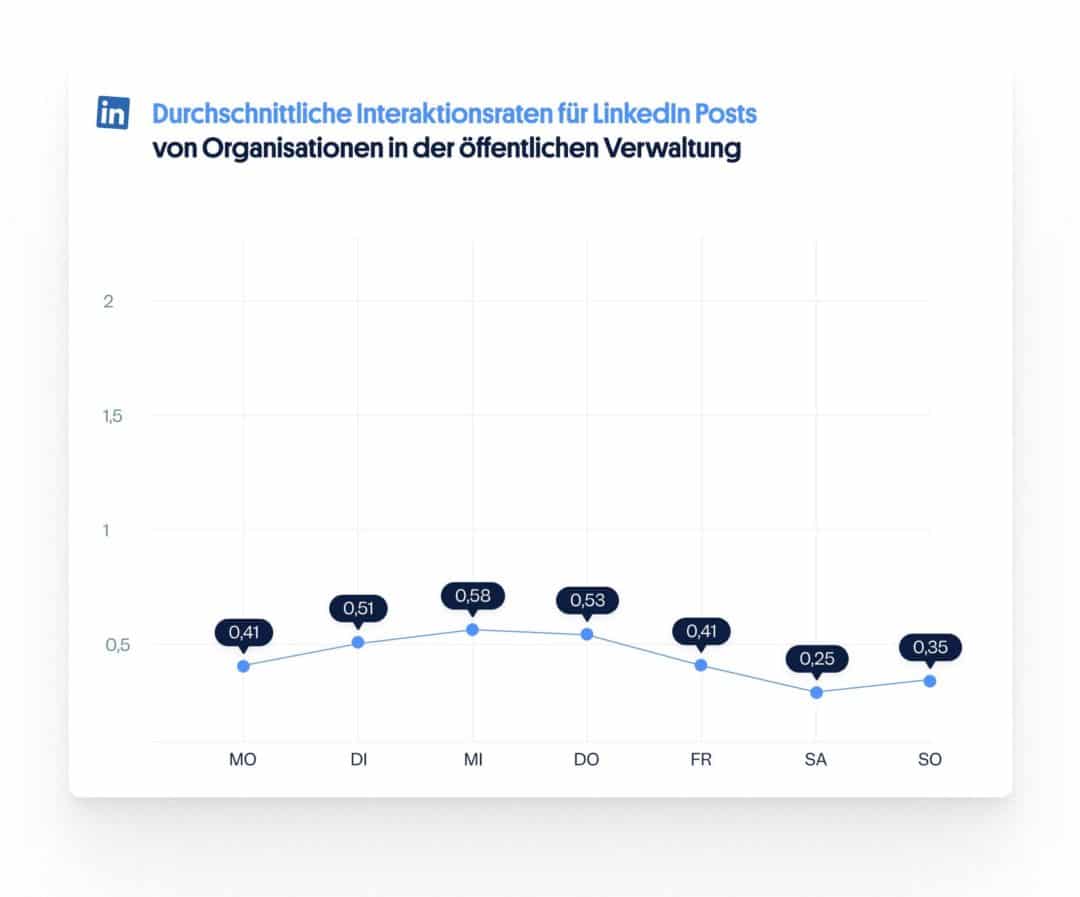 LinkedIn Interaktionen nach Wochentagen: Social Media öffentliche Verwaltung