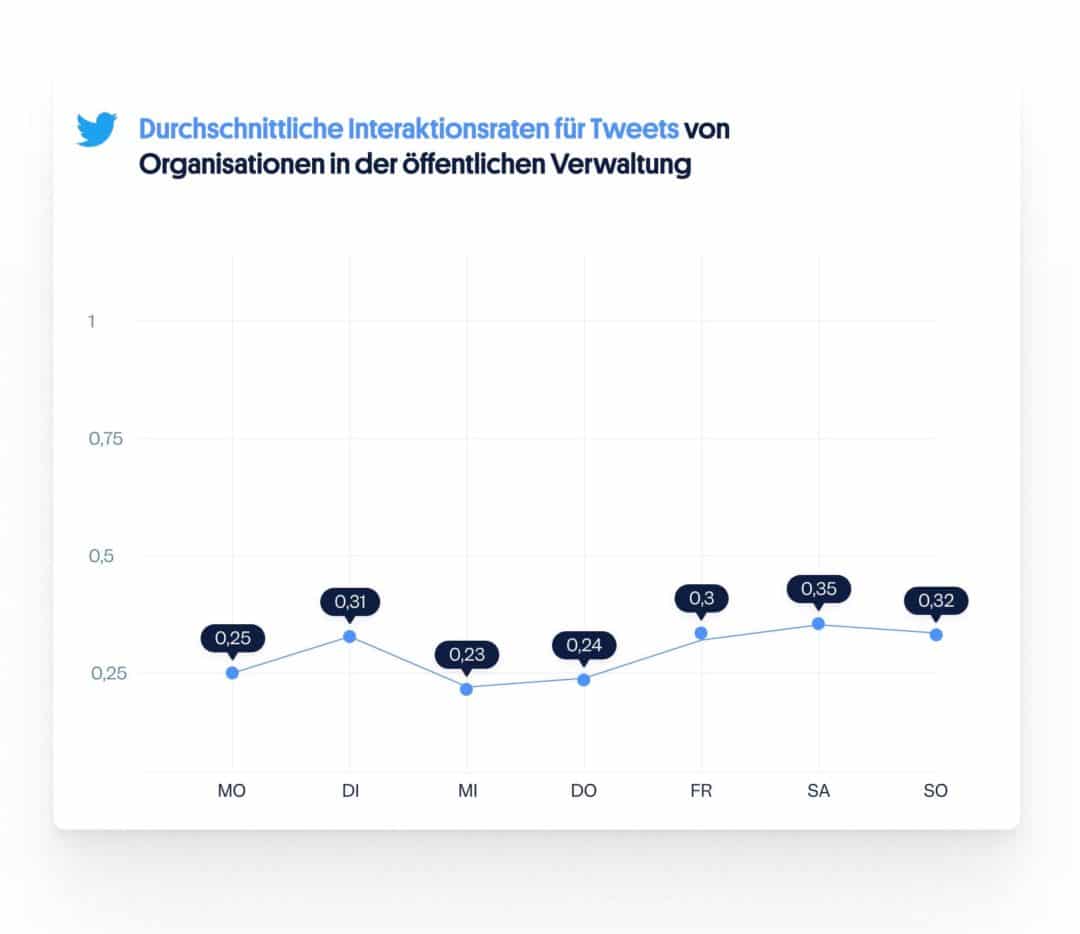 Twitter Interaktionen nach Wochentagen: Social Media öffentliche Verwaltung