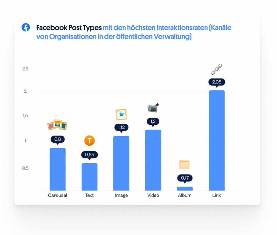 Die besten Facebook Post Types: Social Media öffentliche Verwaltung