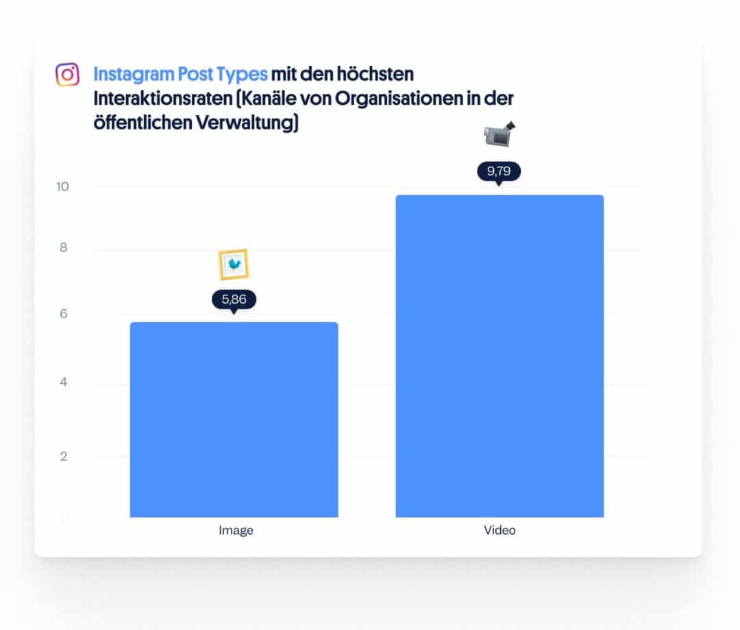 Die besten Instagram Post Types: Social Media öffentliche Verwaltung