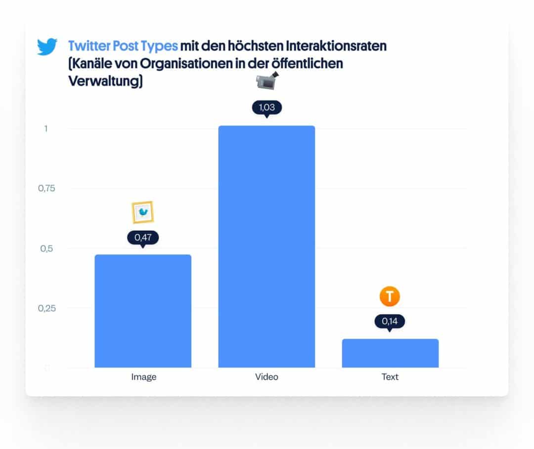 Die besten Twitter Post Types: Social Media öffentliche Verwaltung