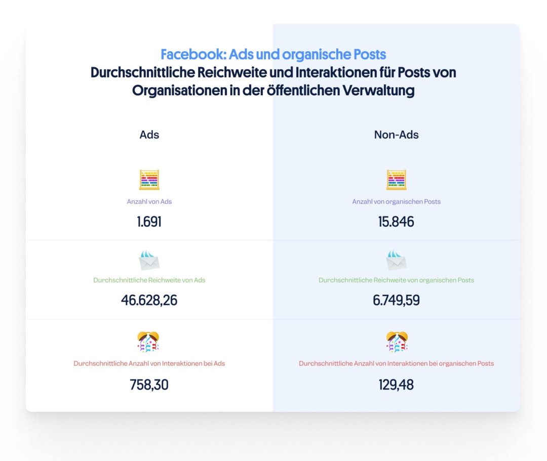 Facebook Ads und organische Posts: Social Media öffentliche Verwaltung