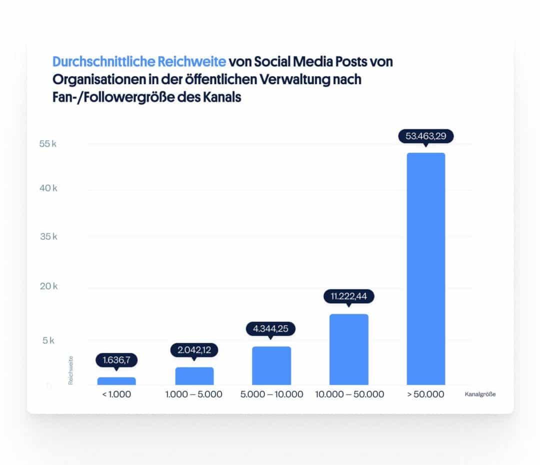 Reichweite nach Kanalgröße: Social Media öffentliche Verwaltung