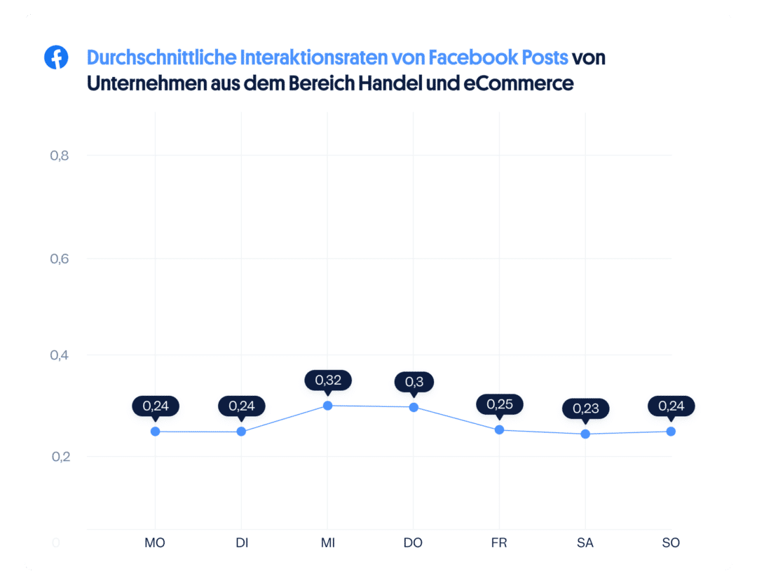 eCommerce Handel Social Media Interaktionen Tage Facebook