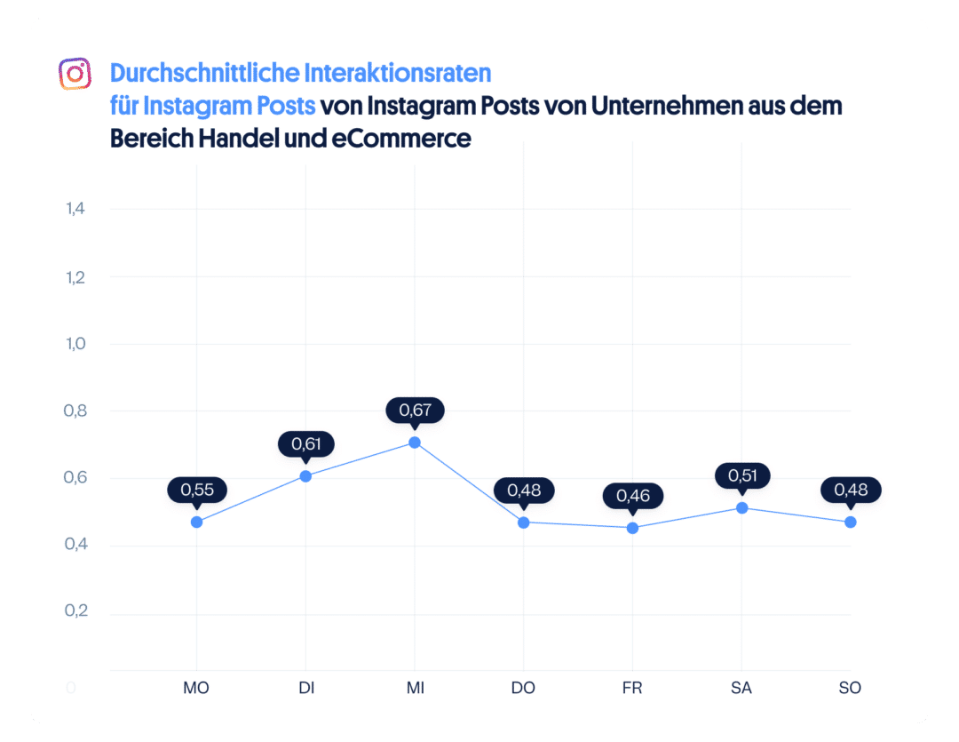 eCommerce Handel Social Media Interaktionen Tage Instagram