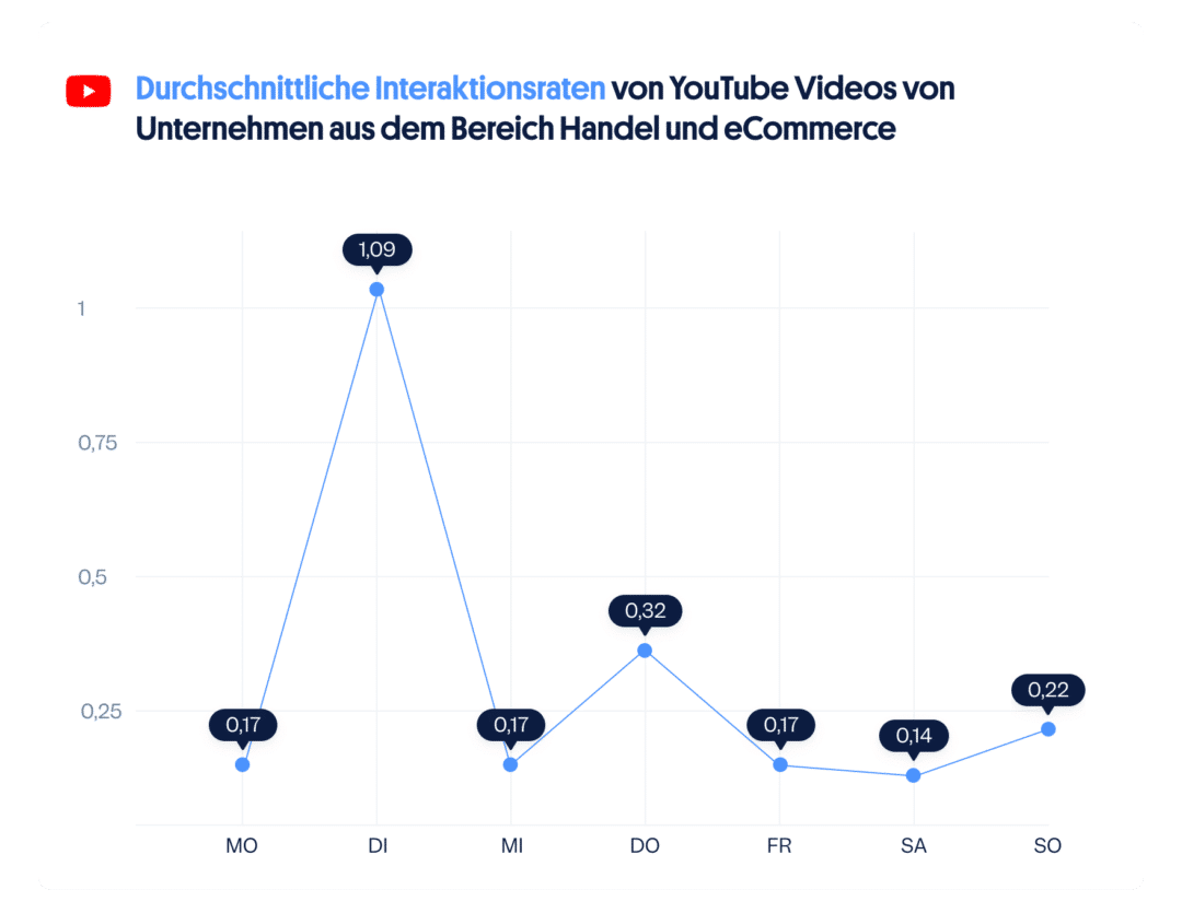 eCommerce Handel Social Media Interaktionen Tage YouTube