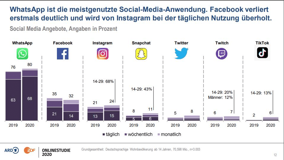 Zielgruppen Analyse: Social Media Nutzung