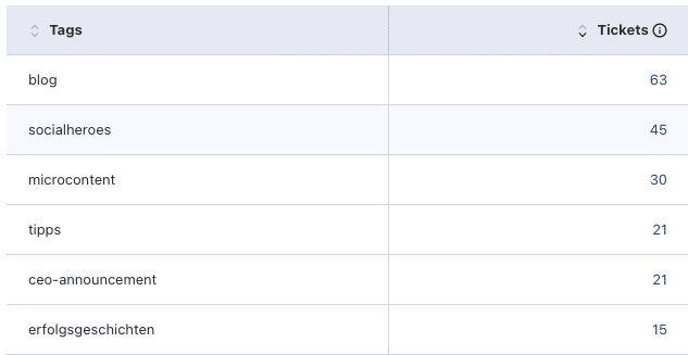 Zielgruppen Analyse: Tags Swat.io