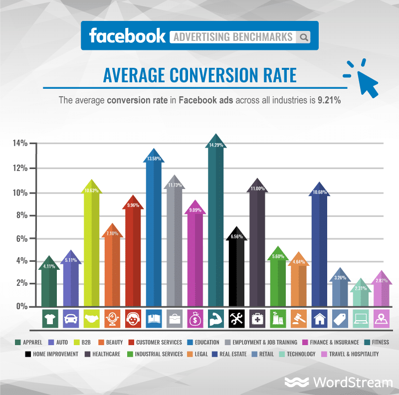 Benchmarks Facebook Conversion Rate Swat.io