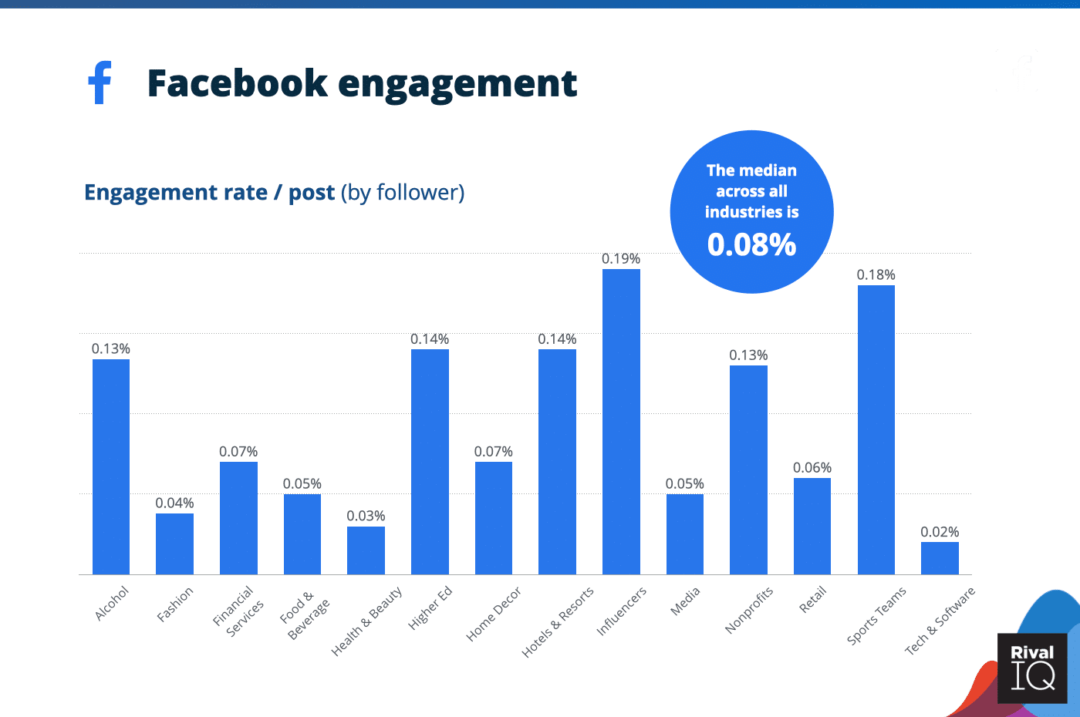 Grafik Facebook Engagement Rate