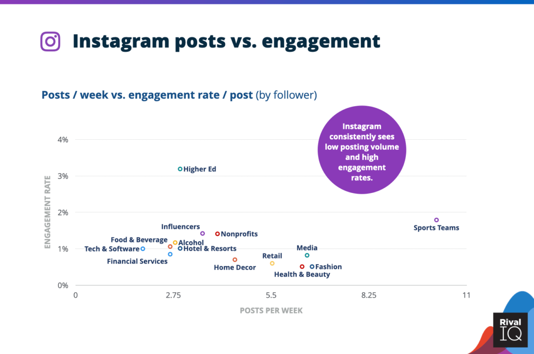 Grafik Instagram Posts vs. Engagement