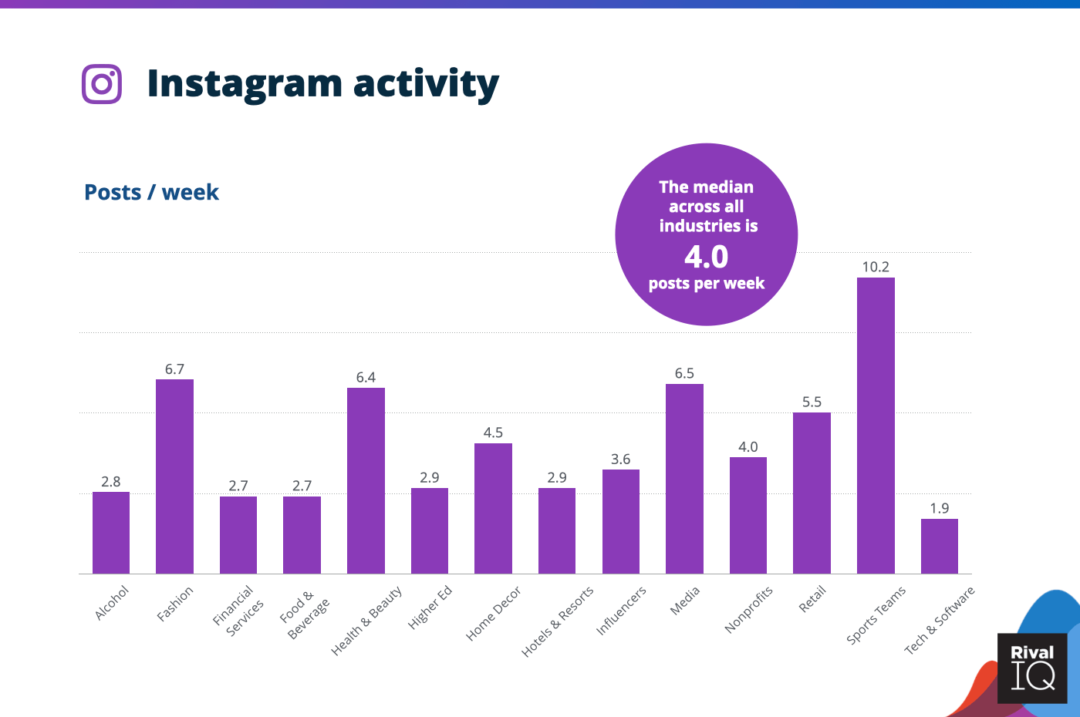 Grafik Instagram Posts per Week