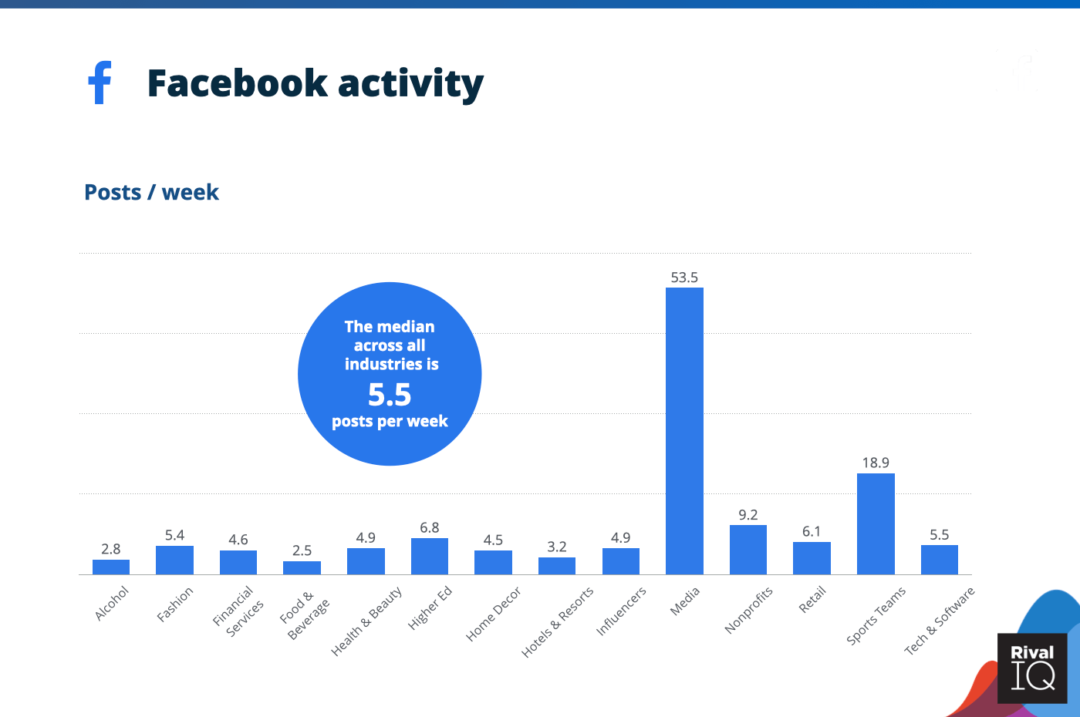 Grafik Facebook Posts per Week