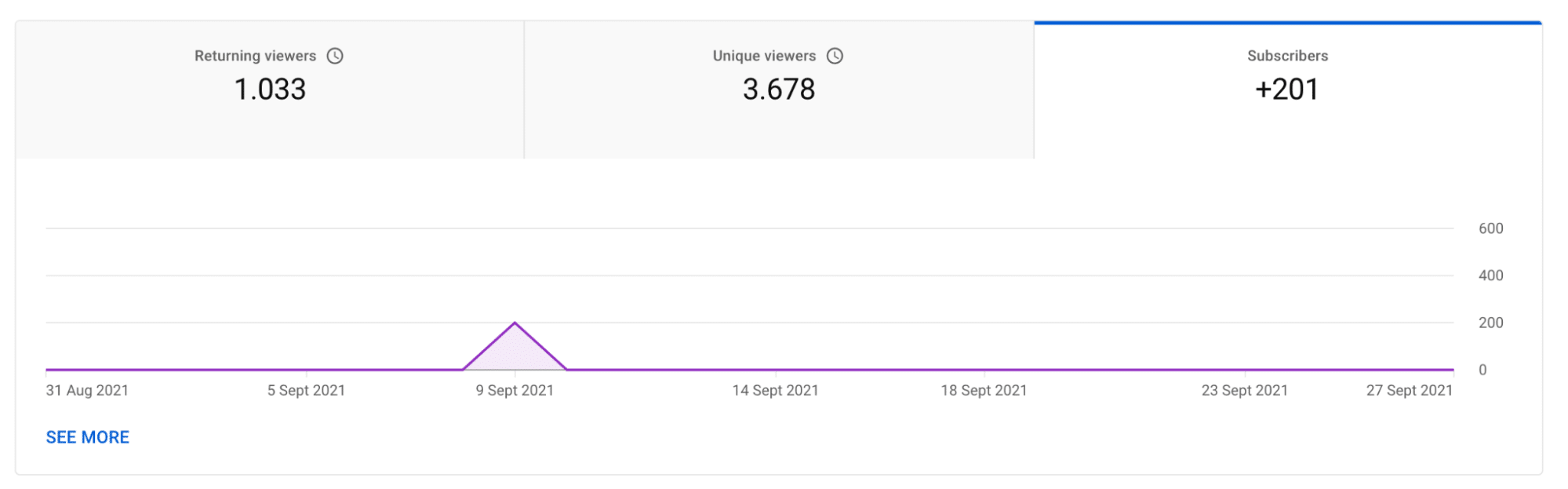 Youtube Analytics Die Wichtigsten Kennzahlen Deines Kanals 